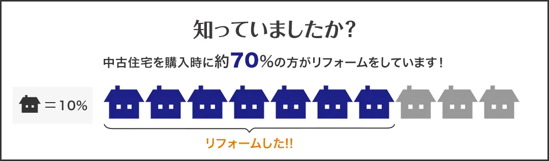 知っていましたか？中古住宅を購入時に約70%の方がリフォームをしています！