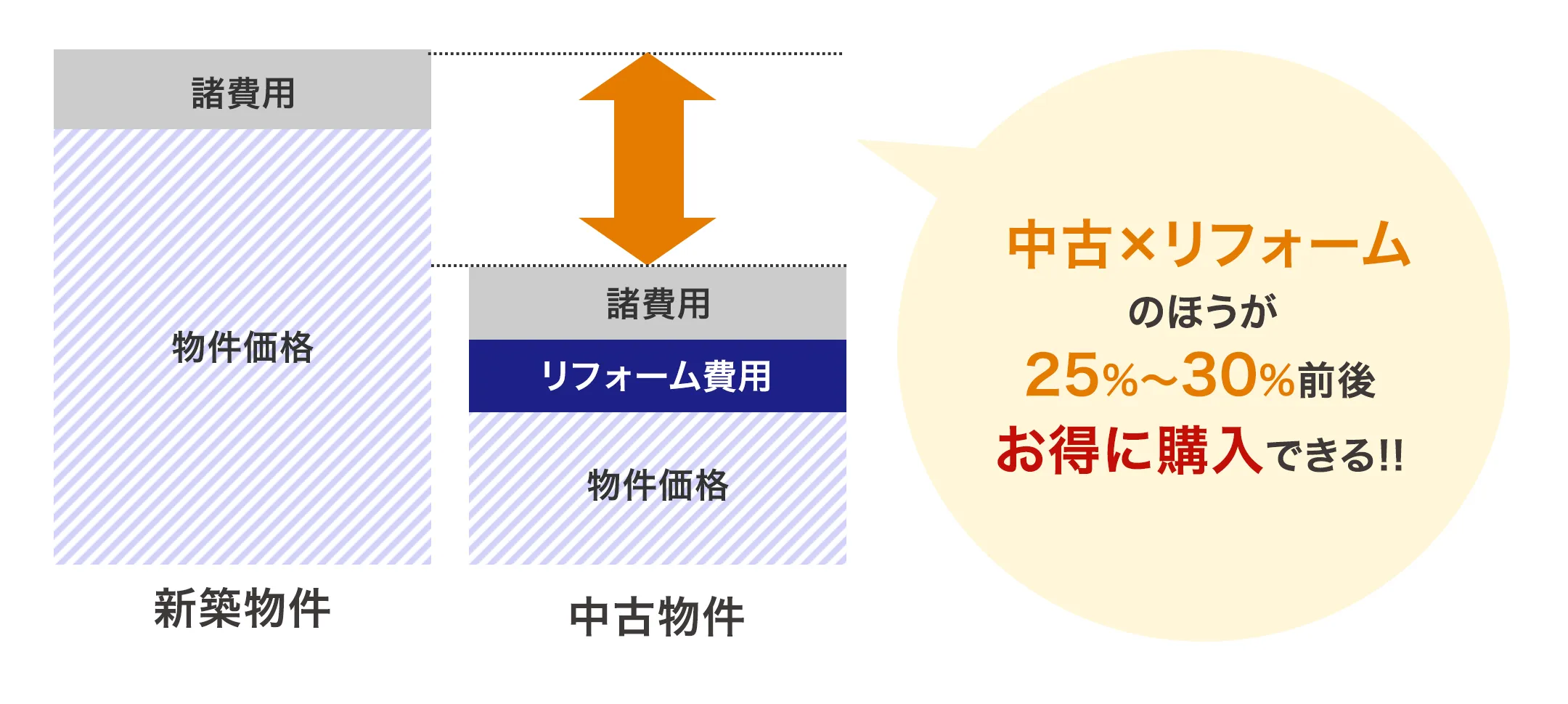 中古×リフォームのほうが25%～30%前後お得に購入できる!!