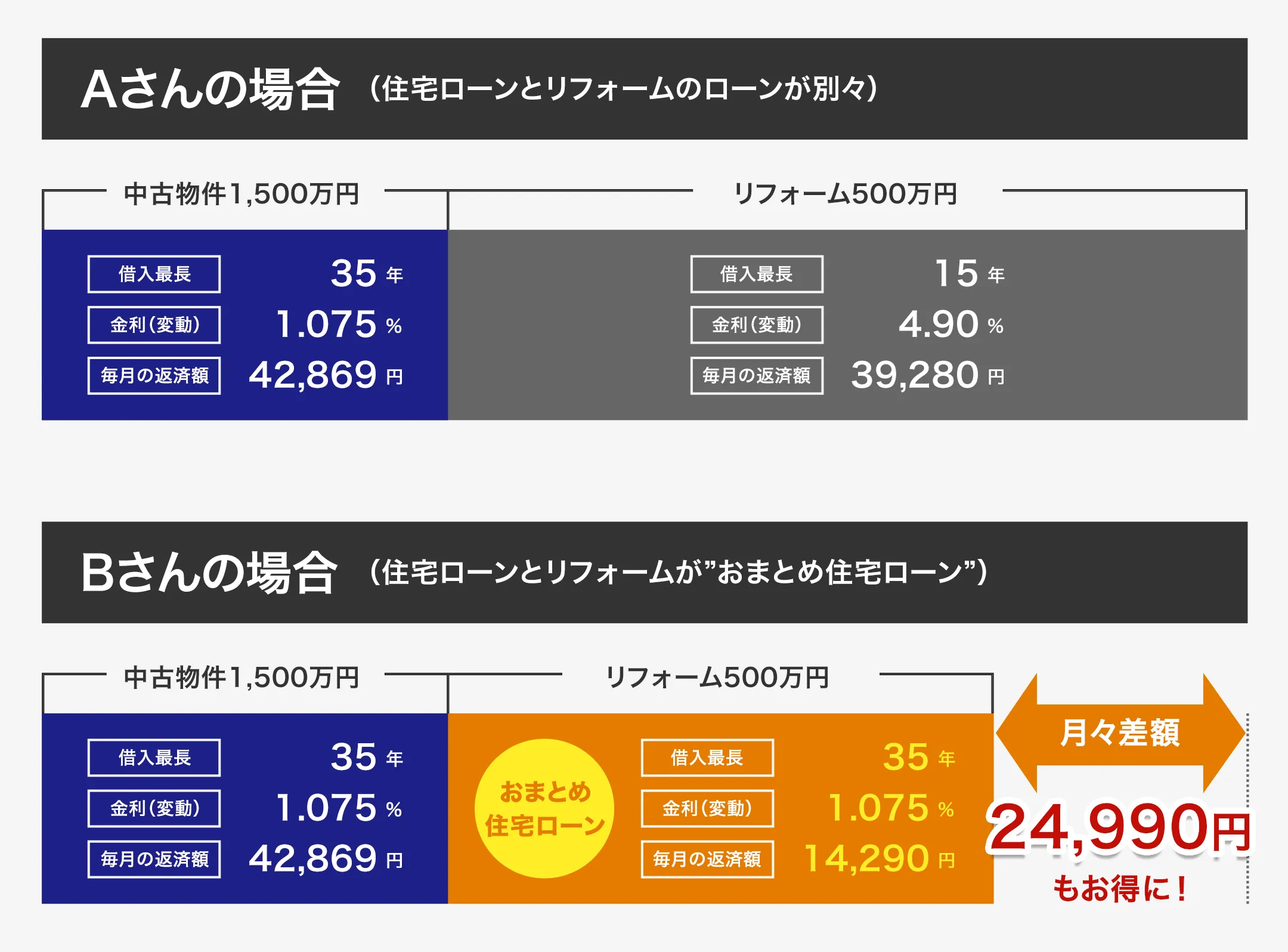 住宅ローンとリフォームのローンが別々の場合とおまとめ住宅ローンの比較