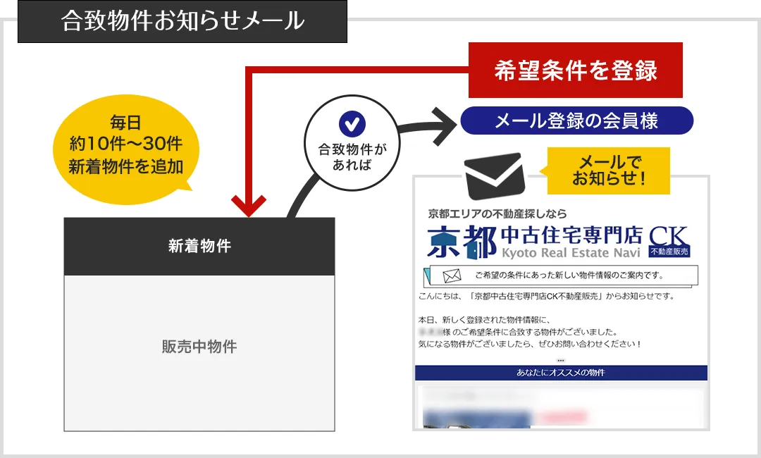 合致物件お知らせメール　イメージ図